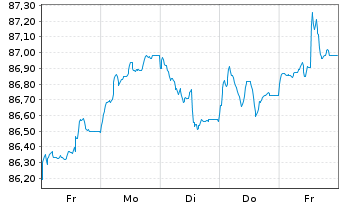Chart Finnland, Republik EO-Bonds 2015(31) - 1 Woche