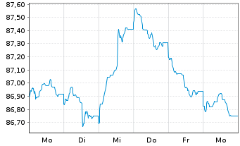 Chart Finnland, Republik EO-Bonds 2015(31) - 1 Week