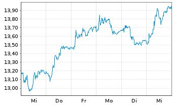 Chart Tokmanni Group Corp - 1 semaine