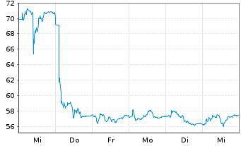 Chart QT Group PLC - 1 semaine