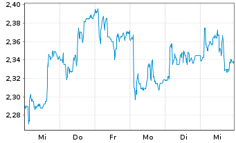 Chart Kamux Oyj - 1 semaine