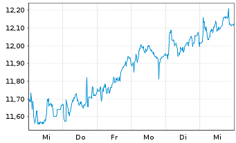 Chart Nordea Bank Abp - 1 Week