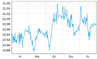 Chart Nordea Bank Abp - 1 Week