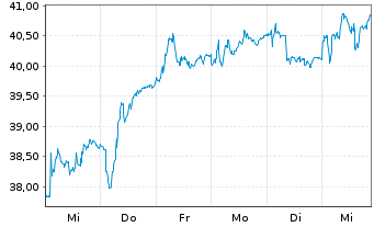 Chart Harvia OYJ - 1 Week