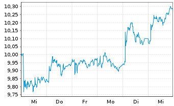 Chart Kojamo Oyj - 1 Week