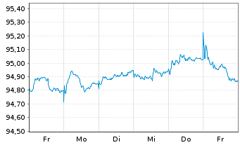 Chart Finnland, Republik EO-Bonds 2018(28) - 1 semaine