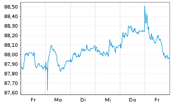 Chart Finnland, Republik EO-Bonds 2020(30) - 1 semaine