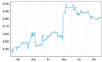 Chart Aiforia Technologies Oyj - 1 semaine