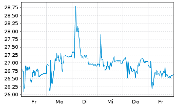 Chart Endomines Finland OYJ  - 1 semaine