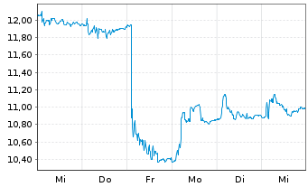 Chart Kempower OYJ - 1 Week