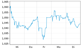 Chart WithSecure Corp. - 1 semaine