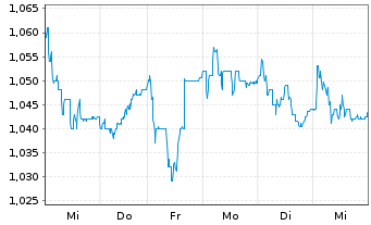 Chart WithSecure Corp. - 1 Woche