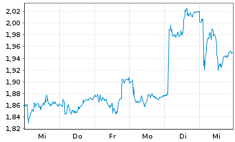 Chart F-SECURE OYJ. - 1 Week