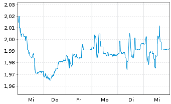 Chart F-SECURE OYJ. - 1 semaine