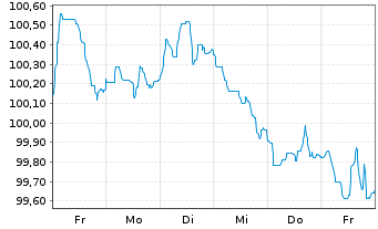Chart Finnland, Republik EO-Bonds 2023(33) - 1 Week