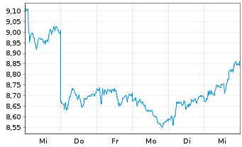 Chart Sampo OYJ Cl A - 1 Week