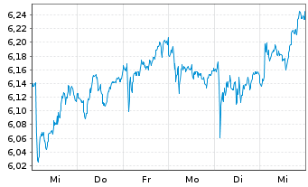 Chart Mandatum OYJ - 1 semaine