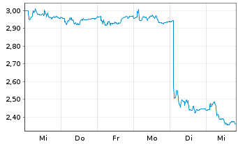 Chart Finnair Oyj - 1 semaine