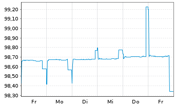 Chart Finnland, Republik EO-Treasury Bills 2025(26) - 1 Week