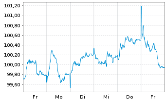 Chart Finnland, Republik EO-Bonds 2025(35) - 1 Week