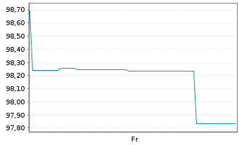 Chart Finnland, Republik EO-Treasury Bills 2025(26) - 1 Week