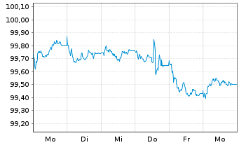 Chart Finnland, Republik EO-Bonds 2025(32) - 1 Week