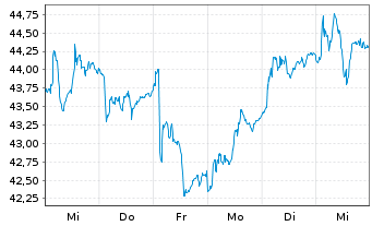 Chart Bakkafrost P/F - 1 Week