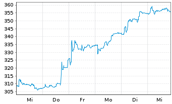Chart Virbac S.A. - 1 Woche
