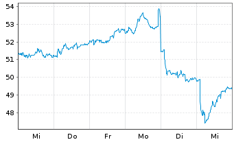 Chart S.A. des Ciments Vicat - VICAT - 1 Week