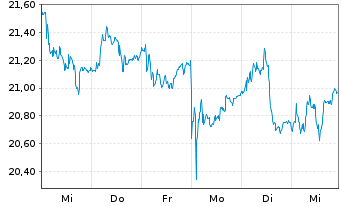 Chart Icade S.A. - 1 Week