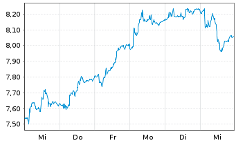 Chart Beneteau S.A. - 1 Week