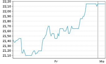 Chart Lumibird S.A. - 1 Week