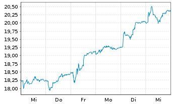 Chart Manitou B.F. S.A. - 1 semaine