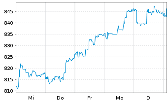 Chart Robertet S.A. - 1 Week