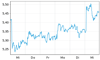 Chart Bolloré SE - 1 semaine