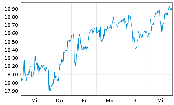 Chart Mersen S.A. - 1 semaine