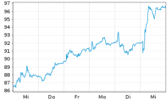 Chart Nexans S.A. - 1 semaine