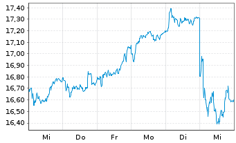 Chart Credit Agricole S.A. - 1 semaine