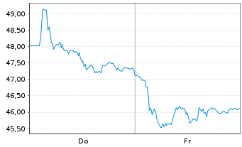 Chart LISI S.A. - 1 semaine