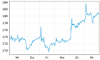 Chart Sopra Steria Group S.A. - 1 semaine