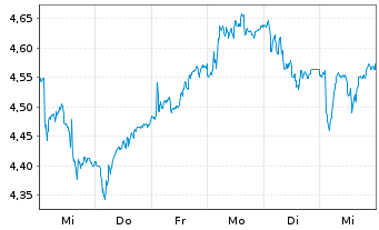 Chart Éts Maurel et Prom S.A. - 1 Week