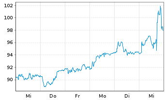 Chart Téléperformance SE - 1 Week