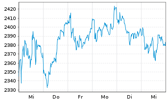 Chart Hermes International S.A. - 1 Week