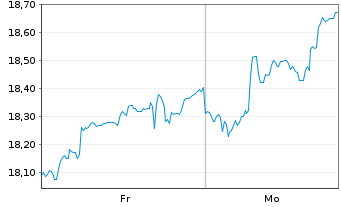Chart Compagnie des Alpes S.A. (CDA) - 1 Woche