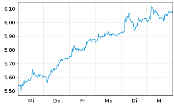 Chart Derichebourg S.A. - 1 Week