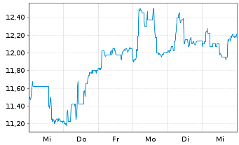 Chart Cegedim S.A. - 1 semaine