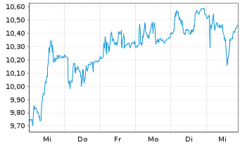 Chart Ubisoft Entertainment S.A. - 1 Week