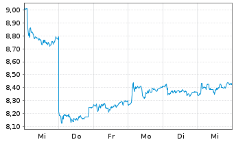 Chart Télévision Fse 1 S.A. (TF1) - 1 Week