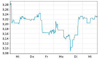 Chart Marie Brizard Wine&Spirits SA - 1 semaine