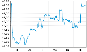 Chart Exail Technologies S.A. - 1 semaine